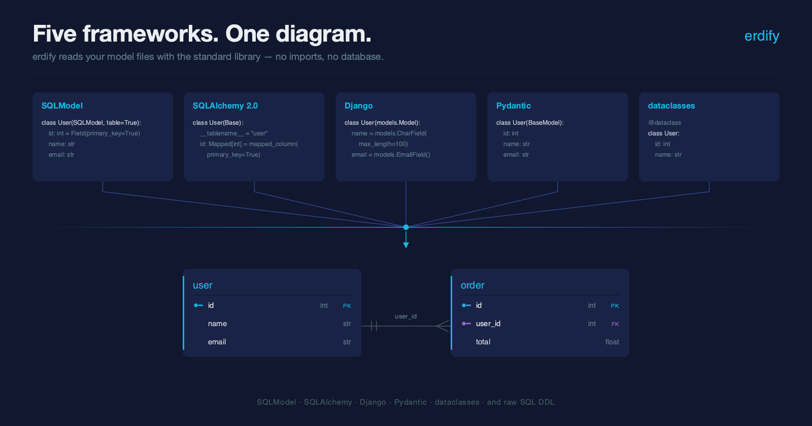 Five frameworks, one diagram The same User/Order schema in SQLModel, SQLAlchemy, Django, Pydantic and dataclasses, all producing one ERD
